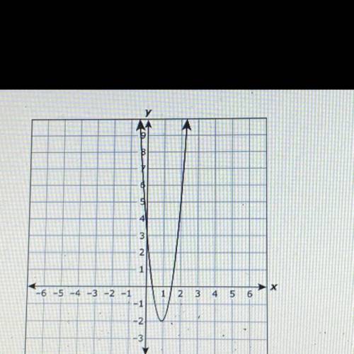 A graph of f(x) = 6x2 - 11x + 3 is shown on the grid.

What are the zeros of f?
3
В
2 and 9
9
4
3