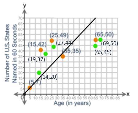 CAN SOMEONE PLZZ ANSWER!!

Based on the data below, describe the relationship between age and the