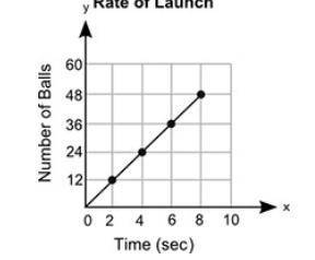 The graph shows the number of paintballs a machine launches, y, in x seconds:

A graph titled Rate