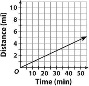 The graph shows the distance a train travels over a period of time. What is the independent variabl