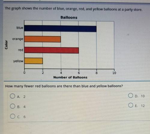 The graph shows the number of blue, orange, red, and yellow balloons at a party store.

How many f