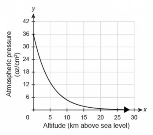 The graph represents the atmospheric pressure, in ounces per square centimeter, as a function of al