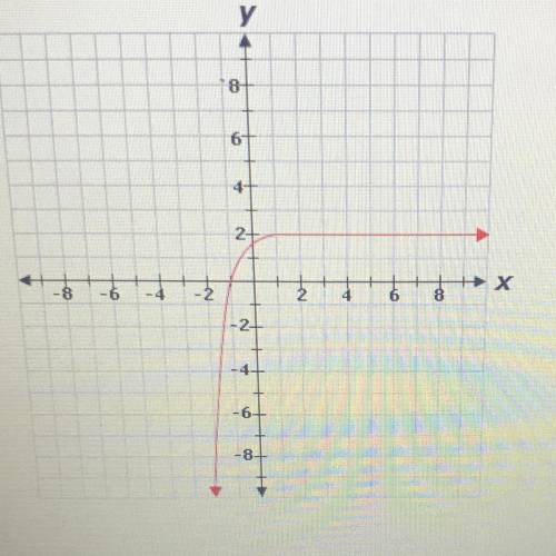 What is the range of the function graphed below?
A.-infinity
B.-infinity
C.-2
D.-infinity