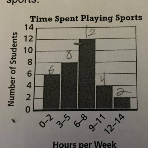 According to the histogram, what

percentage of students spend
between 6 and 11 hours per week
pla