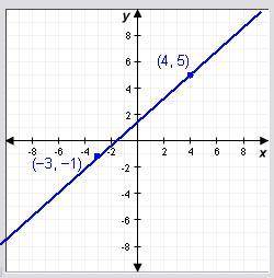 7.
Find the slope of the line.
A. 7/6
B. -6/7
C. -7/6
D. 6/7