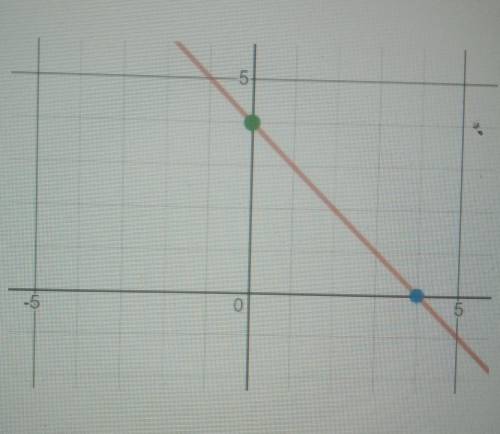 What's the slope of this graph and how do I get it?​