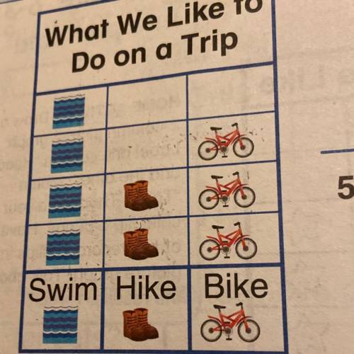 How many more people like to swim than hike?
Show how you added or subtracted to find the answer