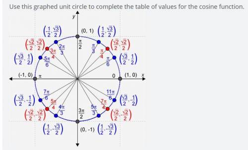 Use this graphed unit circle to complete the table of values for the cosine function.