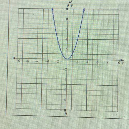 How many and what type of solutions does the function represented by the graph have?