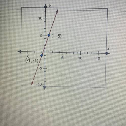 What is the slope of the line shown below?
A. -3 
B. -2
C. 2
D. 3