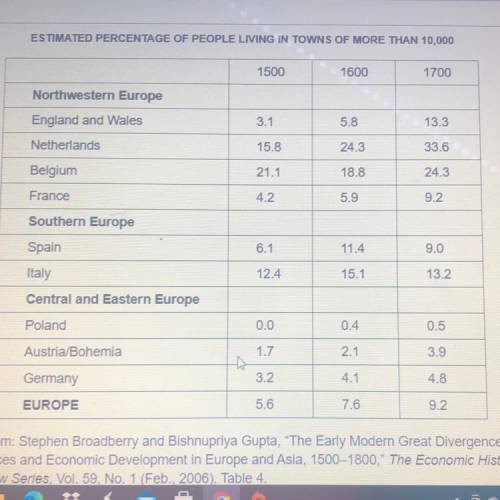 According to the table, which of the following countries experienced the greatest proportional incr