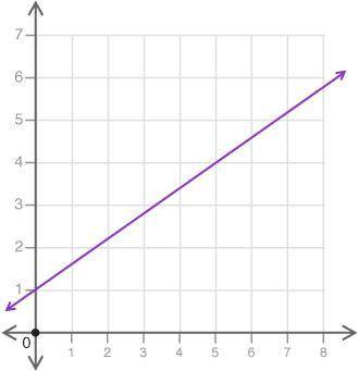 Identify the initial value and rate of change for the graph shown

Initial value: 1, rate of chang