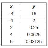Which of the following describes the function shown in the table below?