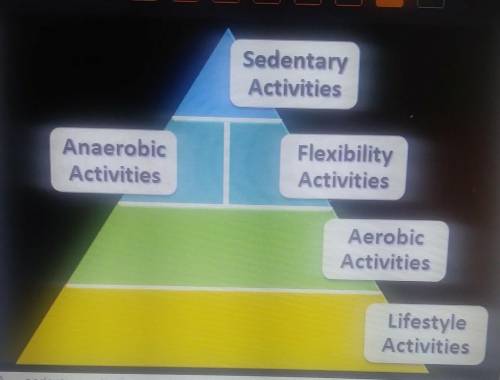 I NEED HELP QUICK. Where would the following activity BEST fit on the physcical activity pyramid