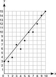 (06.04 MC)

Suzie drew the line of best fit on the scatter plot shown.
A graph is shown with scale