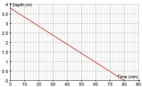 The graph shows depth of water in a tank over time.

Calculate the rate at which the depth is decr
