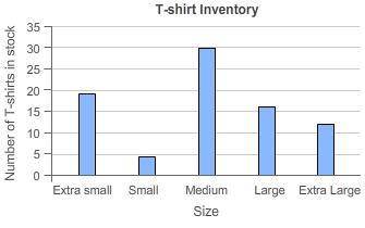 The graph shows the number of each size T-shirt a store currently has in stock. Which statements ar