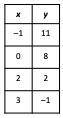 The table of values represents a linear function. Enter an equation that represents the function de