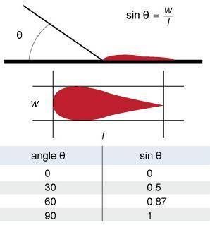 An elongated drop of blood was found with a width of 5 mm and a length of 10 mm. at what angle did