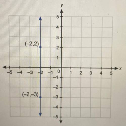 50 POINTS

what is the equation of the line shown in this graph into your answer in the box .