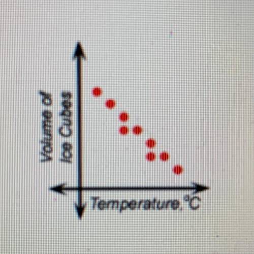 The graph shows a volume of ice cubes versus temperature in degrees celsius. Which of the statement