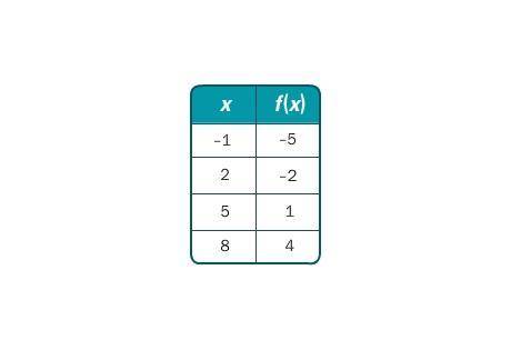 5.

Write a rule for the linear function in the table.
A. f(x) = x – 4
B. f(x) = x – 5
C. f(x) = 3