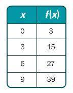 Write a rule for the linear function in the table.

f(x) = 4x + 3f(x) = –4x – 3f(x) = x + 3f(x) =
