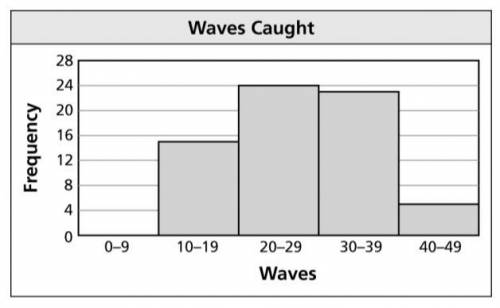 What percent of the surfers caught more than 30 waves?
pls help I give 10 points im broke