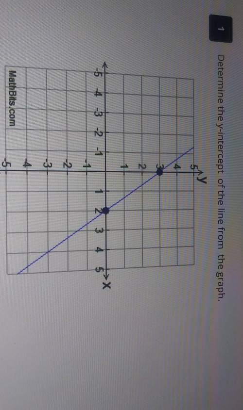 1 Determine the y-intercept of the line from the graph. y 2 1 X - 4 -3 -2 -1 1 3 5 -2 -3 -4 MathBit