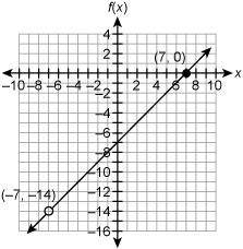 Which graph represents the function f(x)=x2−49/x+7
IS MY ANSWER CORRECT????