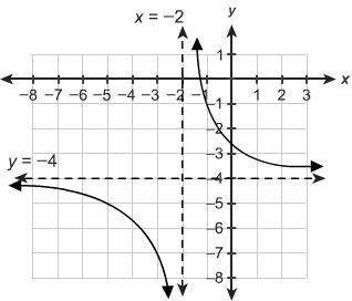 Which graph represents the function g(x)=3/x+2−4?
IS MY ANSWER CORRECT???