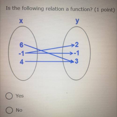 Is the following g relation a function? 
-yes
-No