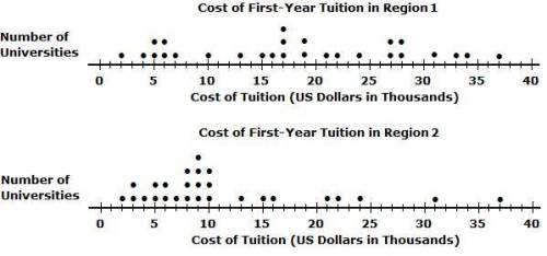 The dot plots represent the cost of first-year college tuition for two different U.S. regions. Whic