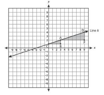 Two triangles, ABC and DFA are drawn on the coordinate plane below. Determine whether the slope of