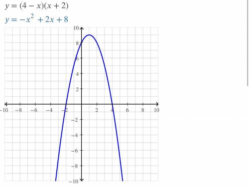 How do you graph y = (4 – x)(x + 2)?