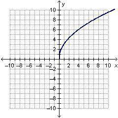 Which graph represents an exponential function?