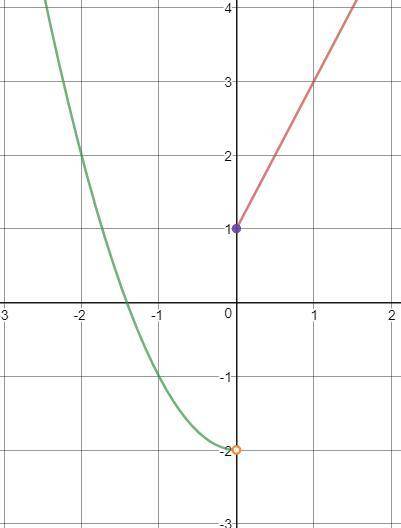 graphing a piecewise function