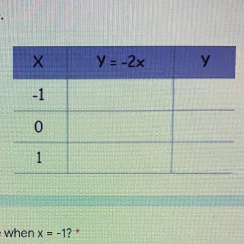 What is the y value when x=-1?

what is the y value when x=0?
what is the y value when x=-1?