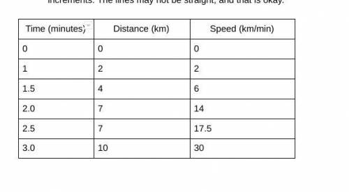 Use the following data table to create a distance vs. time graph and speed vs. time graph. You will