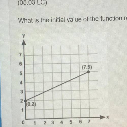 Please help!

What is the intial value of the function represented by this graph?
A. 0
B. 1
C. 2
D
