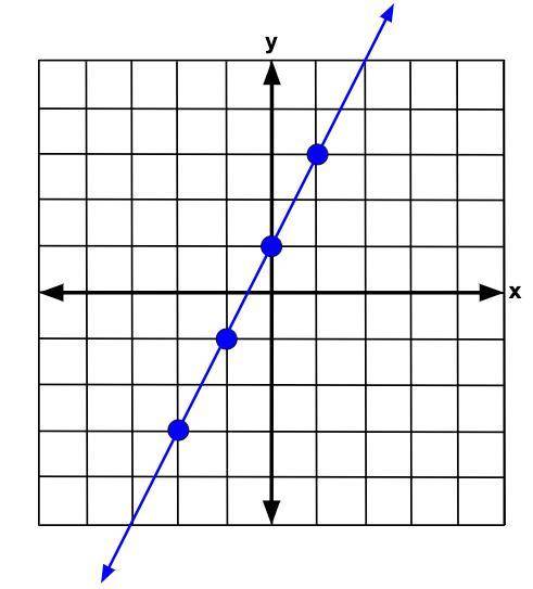 Can someone find the equation form of this graph, slope intercept form?