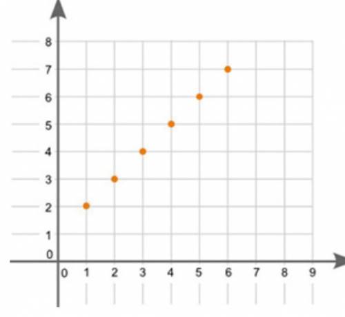 What type of association does the graph show between x and y?