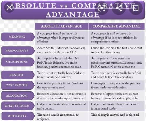 What is the difference between Absolute Advantage and Comparative Advantage?