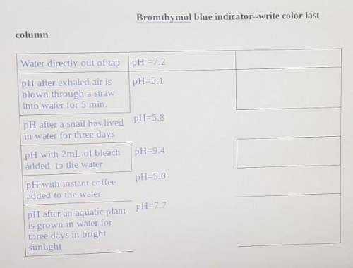 Bromthymol blue indicator--write color last column Water directly out of tap pH =7.2 pH=5.1 pH afte