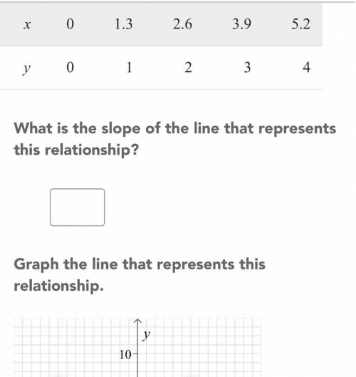 A proportional relationship is shown in the table below what is the slope and how do you graph it