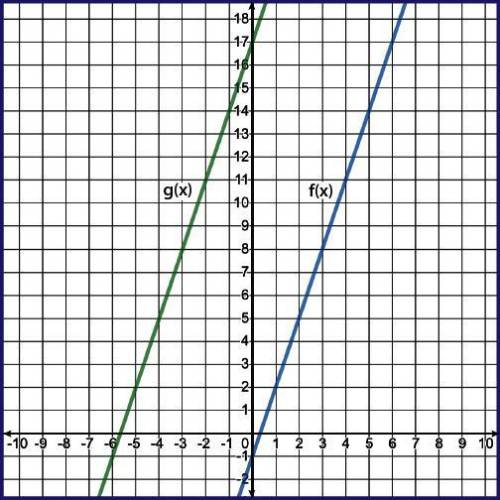 (100 POINTS!!!) The linear functions f(x) and g(x) are represented on the graph, where g(x) is a tr