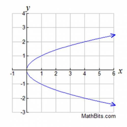 Give 2 reasons you can tell this is not a linear function.