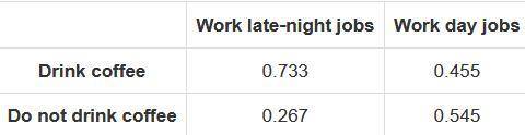 The two-way relative frequency table shows the relative frequencies of late-night workers and day w