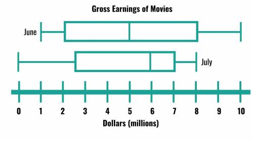 The box plots compare the gross earnings, in millions of dollars, of movies during the months of Ju