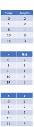Which of the following tables would NOT be an appropriate model for function shown here?

A.) Time
